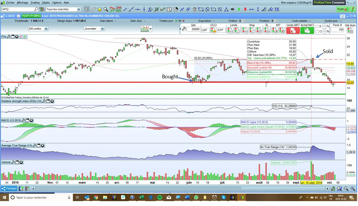 ProRealTime Technical Analysis Daily on 200 Units