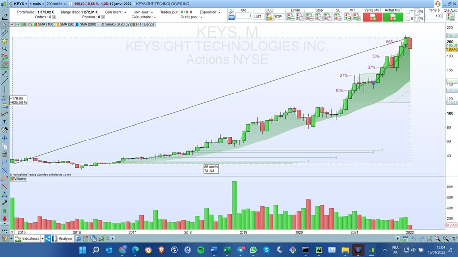 KEYSIGHT Technologies Inc. (KEYS) en vue MENSUELLE :  +625% en cumulés depuis 2014 son passage en Bourse donc 89% par an en moyenne cumulés !
